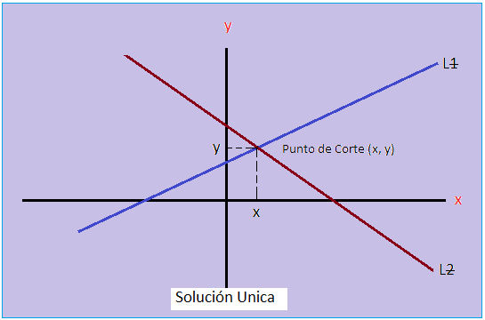 L L, corresponden a las ecuaciones uno dos del sistema. El método es adecuado cuando ha soluciones enteras, a que los puntos de corte son bien definidos.
