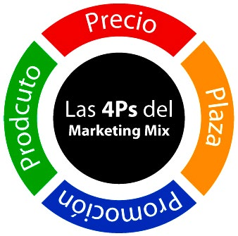 3. El marketing Plan de Marketing o Teoría de las 4 Pes Clic@ Marketing y PYMES/Ejemplos de
