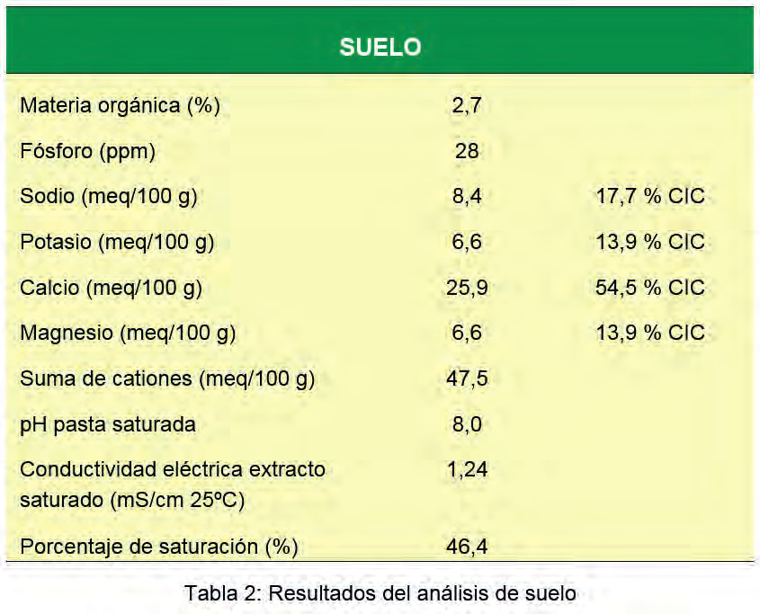 (28 ppm) y en calcio (54,5% CIC); el ph alcalino (8) y el elevado