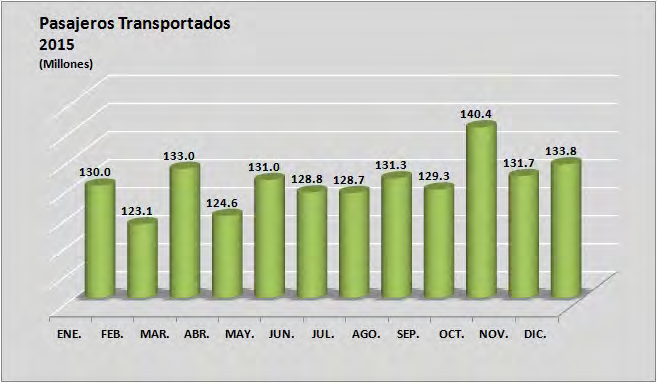 Transporte urbano de pasajeros de la Ciudad de México Sistema de Transporte Colectivo Metro CARACTERÍSTICAS GENERALES Parque vehicular en existencia de 390 trenes: Unidades neumáticas: 321 Unidades