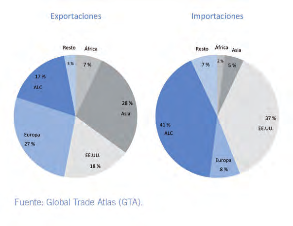 Las transacciones totales de productos agroalimentarios llegaron a 292 000 millones de dólares, lo que da cuenta de casi el 15 % del comercio exterior total de la región.