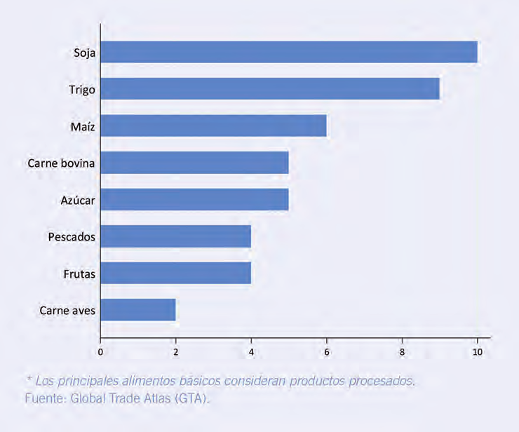 El comercio entre países de la región en 2011 se concentró en los ocho grupos de alimentos básicos reseñados en la figura que se presenta en esta página, que representaron el 44 % de las