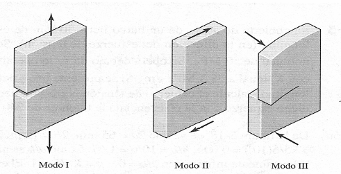 Figura 6. Modos de deformación de una placa. Fuente: SHIGLEY E. Joseph; MISCHKE R. Charles. Mecánica. México: Mc Graw Hill, 2002. p. 294.