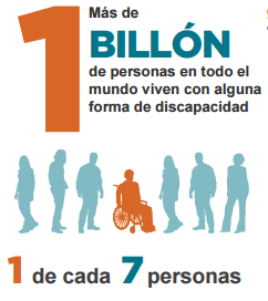 E n la actualidad, según el Informe Mundial sobre la discapacidad de la Organización Mundial de la Salud y del Banco Mundial, en todo el mundo las personas con discapacidad tienen peores resultados