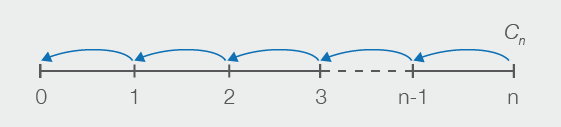 1, 24 AC A la figura 2.6 es representa el flux de la capitalització. Figura 2. 6.