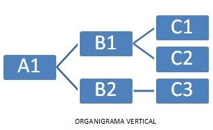 organización jerárquica y la funcional La mayoría de los organigramas son