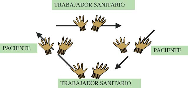 El lavado de manos y la utilización de guantes forman parte de las precauciones universales y como medidas de barrera en la prevención de la Infección Nosocomial son medidas de barrera mínimas que el
