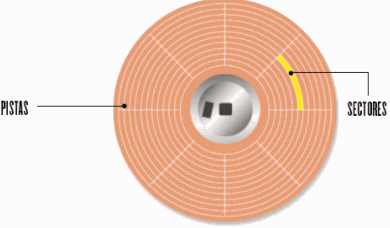 Escritura en el disco El disco se va magnetizando en forma de círculos concéntricos, es decir, un circulo alrededor de otro y así sucesivamente. A cada círculo se le llama pista.