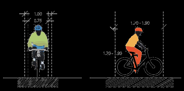 DIMENSIONES DE LA VÍA DE CIRCULACIÓN Las vías de un solo sentido de circulación para bicicletas deben tener un ancho mínimo de 1,20 m para permitir la