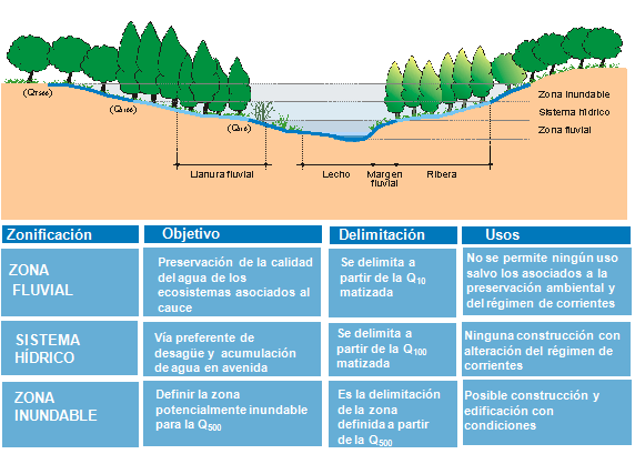 Esquema simplificado del espacio fluvial en el cual se incluyen las figuras previstas a la directriz de protección frente a los riesgos de inundación Figura - 6.