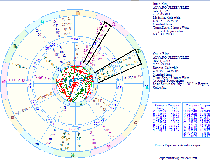 CARTA REVOLUCION SOLAR 2015 ALVARO URIBE VELEZ En el círculo interno está la Carta Natal y en el círculo externo está la Revolución Solar 2015.