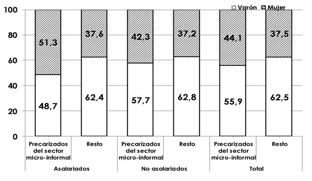 Gráfico 10.A Perfil de los trabajadores del núcleo duro de la marginalidad laboral*según sexo y grupos de edad.