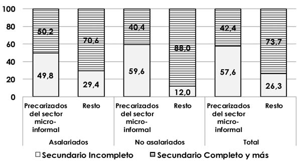 Gráfico 10.B Perfil de los trabajadores del núcleo duro de la marginalidad laboral* según nivel educativo y condición residencial.
