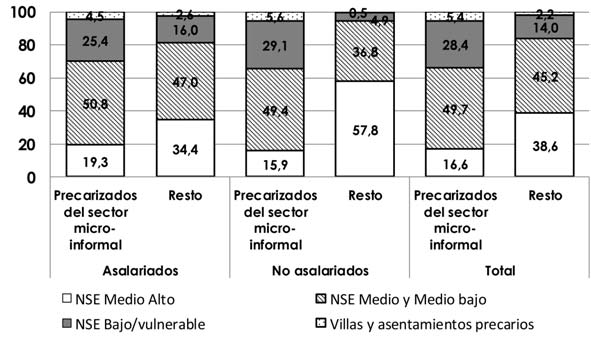micro-informal con empleo de baja calidad. Fuente: EDSA-Bicentenario (2010-2016), Observatorio de la Deuda Social Argentina, UCA.