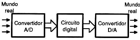 MÓDULO Nº0 CONVERTIDORES DIGITAL ANALÓGICO UNIDAD: CONVERTIDORES TEMAS: Introducción al tratamiento digital de señales. Definición y Funcionamiento. Parámetros Principales. DAC00 y circuitos básicos.