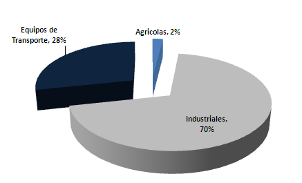 Dentro de los producto industrializados, lo que mayor crecimiento presentaron para abril 2012 fueron los productos mineros para la industria registrando un crecimiento del 13% respecto al mes de