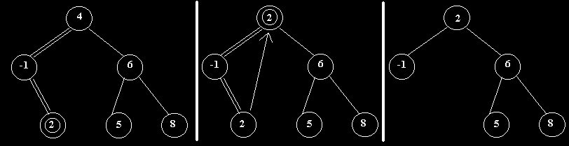 Codificación: el procedimiento sustituir es el que desciende por el árbol cuando se da el caso del nodo con descencientes por ambas ramas.