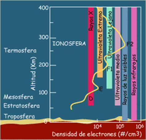 La termosfera o ionosfera Se extiende desde la mesopausa hasta la termopausa (600 km y 1000ºC) Por efecto de las