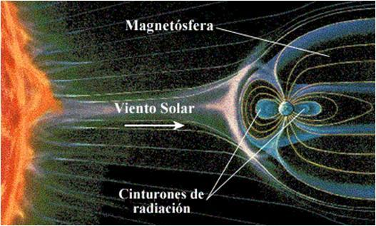 000 km), que representa el campo magnético de la Tierra.