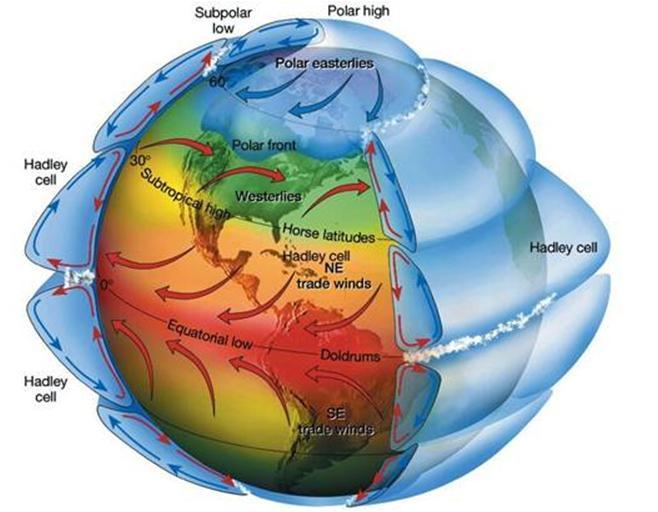 Dinámica atmosférica En las zonas ecuatoriales (máxima insolación) el aire se calienta y asciende (borrascas ecuatoriales).