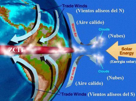 En el ecuador, el aire cálido se eleva y se condensa en grandes nubes y tormentas que liberan calor y conduce el aire hacia partes más altas de la atmósfera.