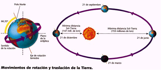TEMPERATURAS Y ZONAS TÉRMICAS MOVIMIENTO DE TRASLACIÓN DE LA TIERRA. El eje de la tierra está inclinado respecto al plano de la óptica.