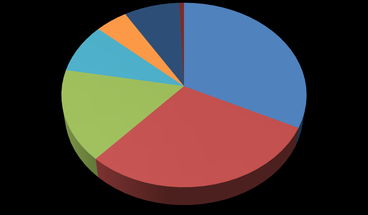 Tipología del Reclamo (Total de Reclamos 2015) En relación a los reclamos, durante el año se generaron 149, los cuales se dividieron de la siguiente manera.