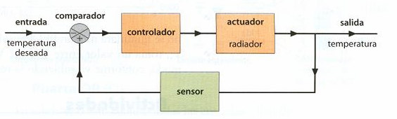 se obtiene un diagrama del sistema de control de temperatura: En sistemas de control como este, donde se observa
