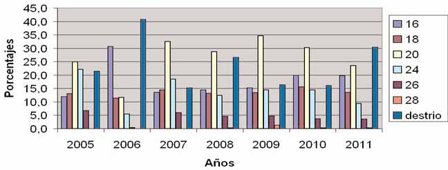 Cuadro nº 1. Porcentaje de calidad por años. Años Media Clases 2005 2006 2007 2008 2009 2010 2011 4 años Mel. Amarillo embolsado 16 16 11,9 30,5 13,5 12,8 11,2 13,2 15,8 13,2 Mel.