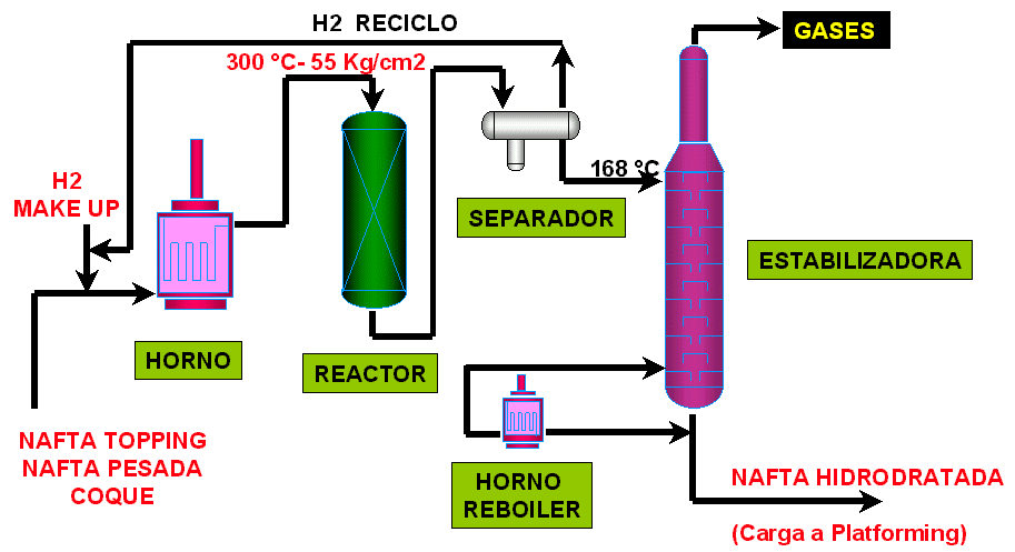 334 se libera el hidrógeno que no reaccionó. Los productos de reacción son enviados a una torre de fraccionamiento donde son separados (Figura 8.10).