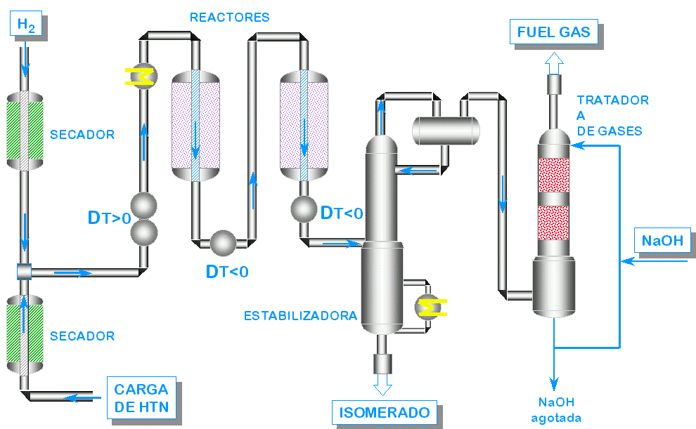 339 El efluente del segundo reactor es enviado a una torre estabilizadora para despojar los compuestos livianos de la nafta isomerada. Figura 8.