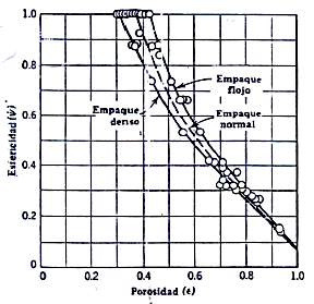 La esfericidad puede obtenerse gráficamente conociendo la porosidad del lecho con la figura 3. Fig. 3 Esfericidad vs.