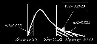 Si 2.7 X 2 R 19.023 no se rechaza H o. Si X 2 R<2.7 ó si X 2 R>19.023 se rechaza H o. Cálculos: Justificación y decisión: Como 11.52 está entre 2.7 y 19.