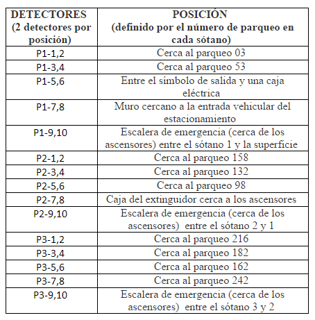 PARTE EXPERIMENTAL Posiciones de los detectores de Radón 222 en el sótano de la PUCP, donde P1, P2