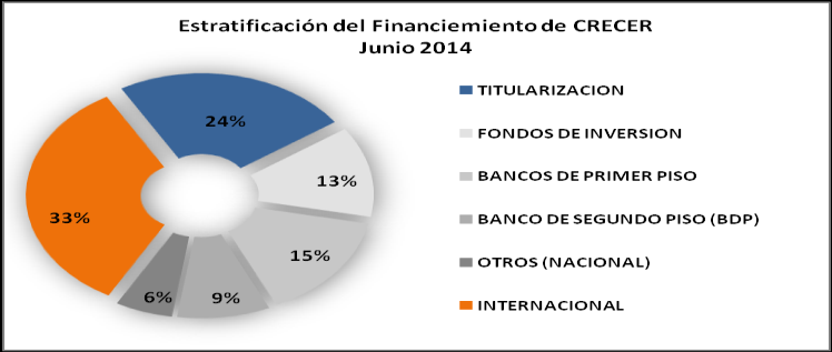 A junio 2014 la mayor concentración por tipo de financiamiento fue la proveniente de entidades internacionales con una participación de 33,54%, seguido del financiamiento por titularización con