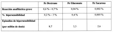 Según la literatura el hierro dextrano tenía más reacciones adversas, con el hierro gluconato ya disminuían y el hierro sacarosa es mucho mas seguro.