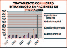Tabla nº 3 Todos los pacientes derivados a Atención Primaria han sido tratados con hierro sacarosa (Venofer ). Los primeros pacientes fueron derivados en el año 2003.