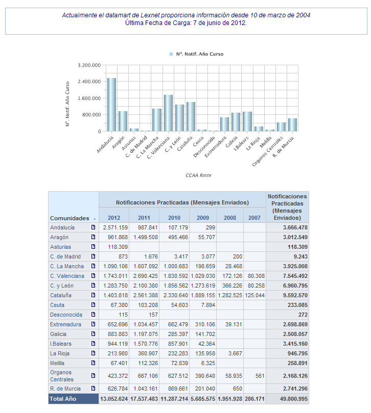 El total de notificaciones practicadas mediante el sistema Lexnet en Andalucía según estadística facilitada por la administración al mes de Junio, fueron 2.