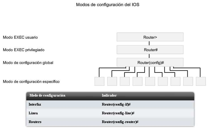 Función del sistema operativo Internetwork (IOS) Identifique varios