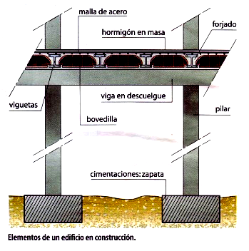 Estructura entramada Elementos de cimentación Estos elementos que forman parte de