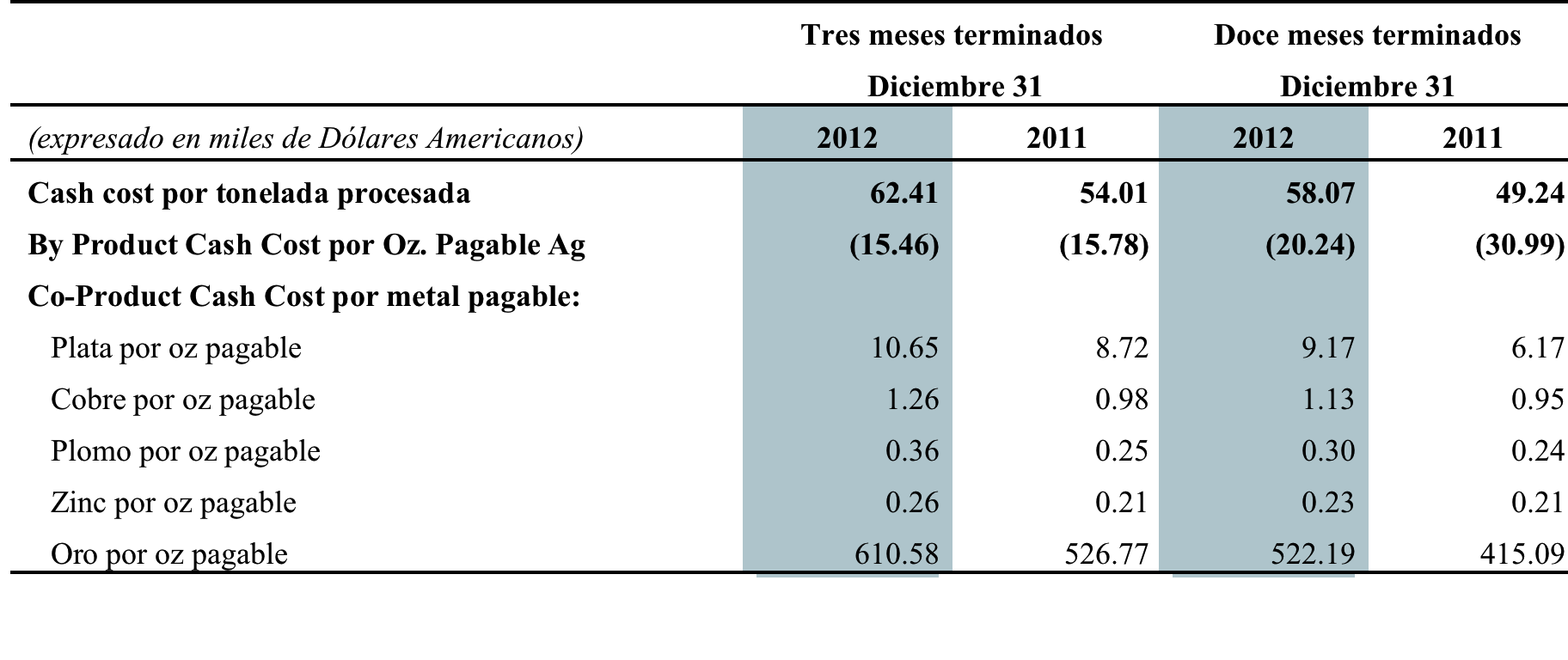 2011. La producción de cobre para el cuarto trimestre del 2012, disminuyó en un 14.0% con un total de 2.2 millones de libras producidas frente a 2.