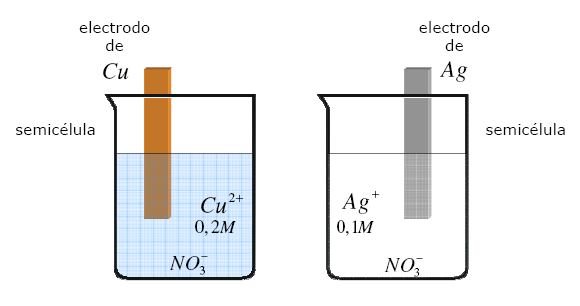 Semirreacciones Un electrodo 1 es una pieza de metal (Me) que sumergido en una disolución que contiene iones del propio metal (Me n+ ) forma una semicélula.