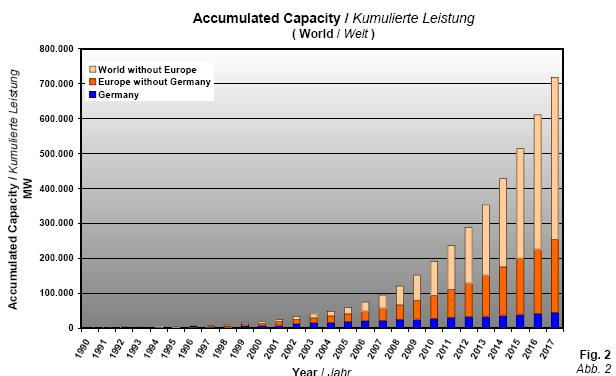 Previsión de capacidad eólica mundial acumulada en el 2017