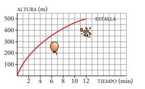 6. Se suelta un globo que se eleva, y al alcanzar cierta altura estalla. La siguiente gráfica representa la altura a la que se encuentra el globo con el paso del tiempo.