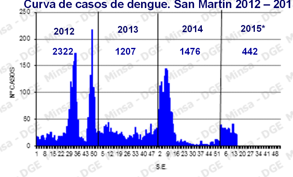 DENGUE: Departamento San Martín 2015* Curva de casos de dengue.