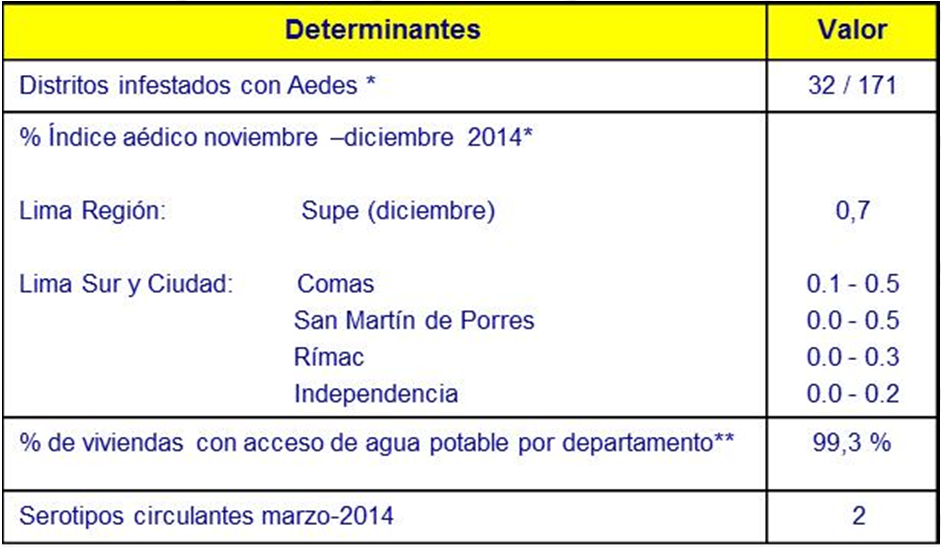 CASOS DENGUE: Departamento de Lima 2012 2015* Curva de casos de Dengue en Lima 2012 2015 2012 2013 2014 2015* Mapa de incidencia Lima 2015* 314 102 7 21 de riesgo de dengue en Departamento