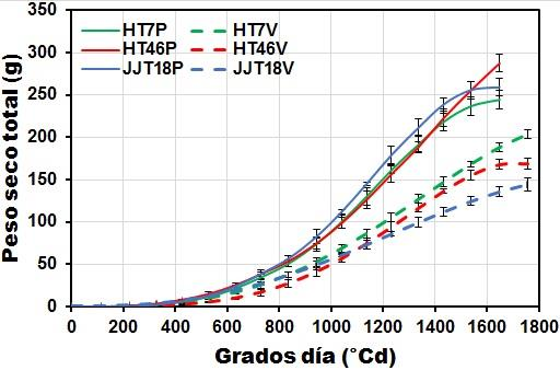 96 Efecto de las variaciones ambientales en el crecimiento, desarrollo y acumulación de azúcares en variedades de sorgo dulce JJT18 (Figura 2-7).