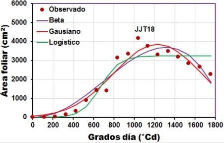 planta -1 ) en los Figura 2-13. Valores observados y modelados del área foliar (cm 2 genotipos de sorgo dulce HT7, HT46 y JJT18 para Villavicencio en 2010.