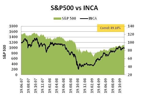 Evolución del INCA desde su lanzamiento en junio de 2007 El INCA y el S&P 500 son índices de capitalización bursátil representativos del mercado local y