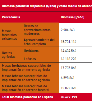 2.- Biomasa disponible En España, la biomasa representa el 5,21% de la energía total consumida.
